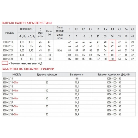 Насос скваженный центробежный KOER 3SDM 2/38 + пульт Q=2,7 м3 P=1100 Вт кабель 1м KP2620 Насос скваженный центробежный KOER 3SDM 2/38 + пульт Q=2,7 м3 P=1100 Вт кабель 1м KP2620